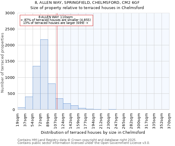 8, ALLEN WAY, SPRINGFIELD, CHELMSFORD, CM2 6GF: Size of property relative to terraced houses houses in Chelmsford