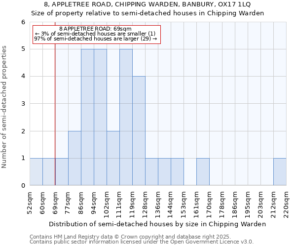 8, APPLETREE ROAD, CHIPPING WARDEN, BANBURY, OX17 1LQ: Size of property relative to semi-detached houses houses in Chipping Warden