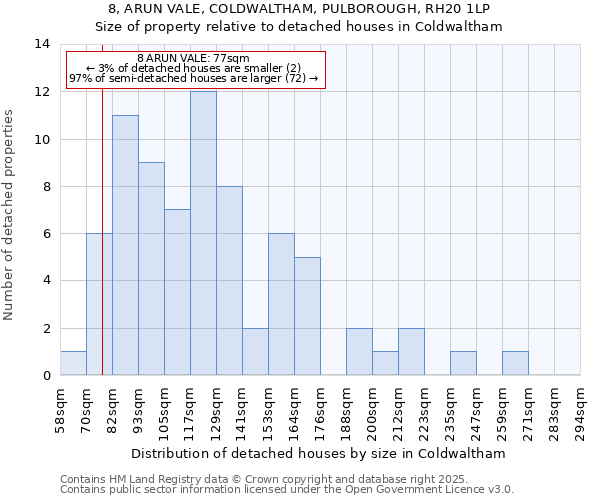 8, ARUN VALE, COLDWALTHAM, PULBOROUGH, RH20 1LP: Size of property relative to detached houses houses in Coldwaltham