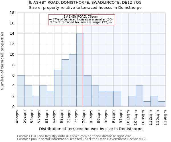 8, ASHBY ROAD, DONISTHORPE, SWADLINCOTE, DE12 7QG: Size of property relative to terraced houses houses in Donisthorpe