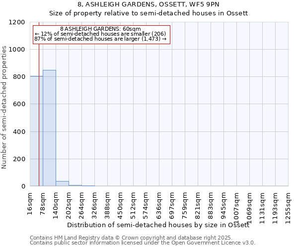 8, ASHLEIGH GARDENS, OSSETT, WF5 9PN: Size of property relative to semi-detached houses houses in Ossett