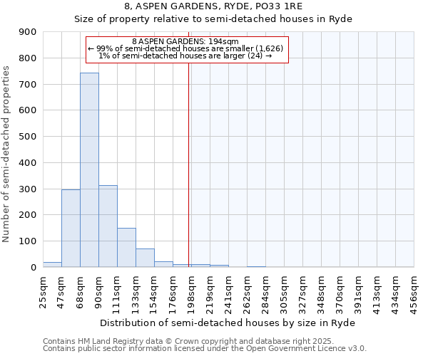 8, ASPEN GARDENS, RYDE, PO33 1RE: Size of property relative to semi-detached houses houses in Ryde