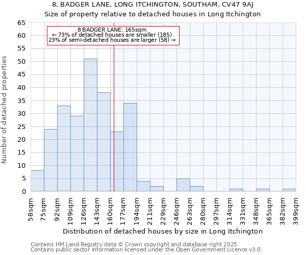 8, BADGER LANE, LONG ITCHINGTON, SOUTHAM, CV47 9AJ: Size of property relative to detached houses houses in Long Itchington