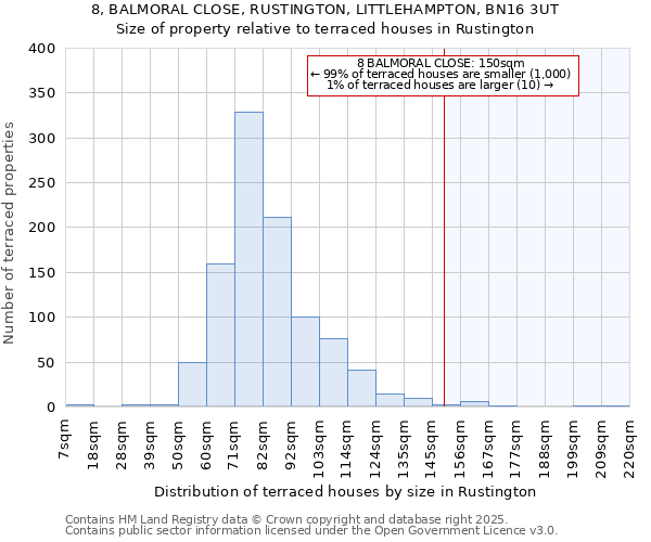 8, BALMORAL CLOSE, RUSTINGTON, LITTLEHAMPTON, BN16 3UT: Size of property relative to terraced houses houses in Rustington