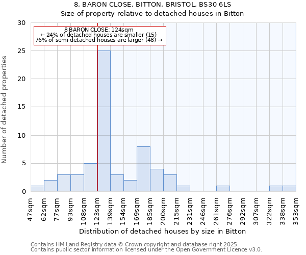 8, BARON CLOSE, BITTON, BRISTOL, BS30 6LS: Size of property relative to detached houses houses in Bitton