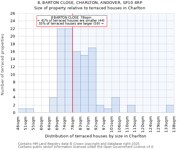 8, BARTON CLOSE, CHARLTON, ANDOVER, SP10 4RP: Size of property relative to terraced houses houses in Charlton