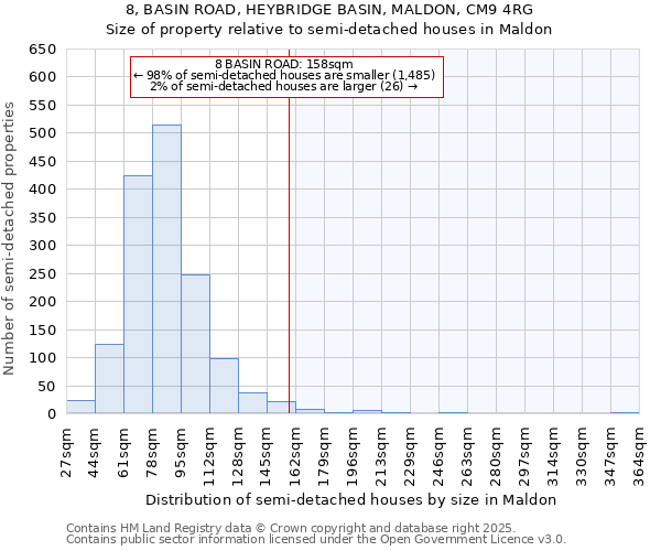 8, BASIN ROAD, HEYBRIDGE BASIN, MALDON, CM9 4RG: Size of property relative to semi-detached houses houses in Maldon