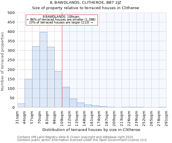 8, BAWDLANDS, CLITHEROE, BB7 2JZ: Size of property relative to terraced houses houses in Clitheroe