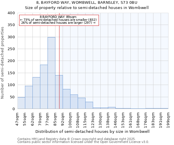 8, BAYFORD WAY, WOMBWELL, BARNSLEY, S73 0BU: Size of property relative to semi-detached houses houses in Wombwell