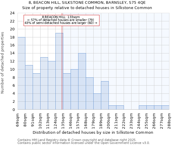 8, BEACON HILL, SILKSTONE COMMON, BARNSLEY, S75 4QE: Size of property relative to detached houses houses in Silkstone Common