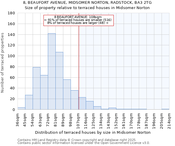 8, BEAUFORT AVENUE, MIDSOMER NORTON, RADSTOCK, BA3 2TG: Size of property relative to terraced houses houses in Midsomer Norton