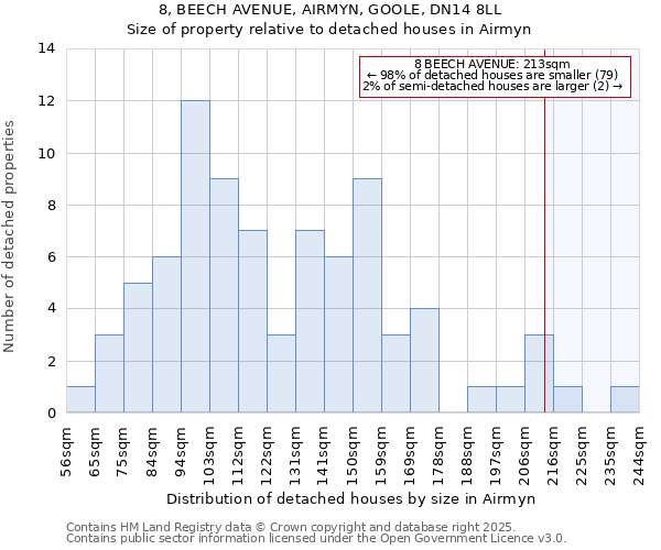 8, BEECH AVENUE, AIRMYN, GOOLE, DN14 8LL: Size of property relative to detached houses houses in Airmyn