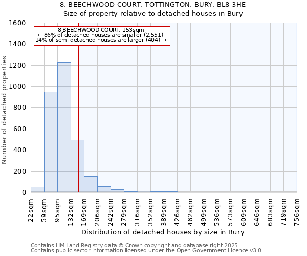 8, BEECHWOOD COURT, TOTTINGTON, BURY, BL8 3HE: Size of property relative to detached houses houses in Bury