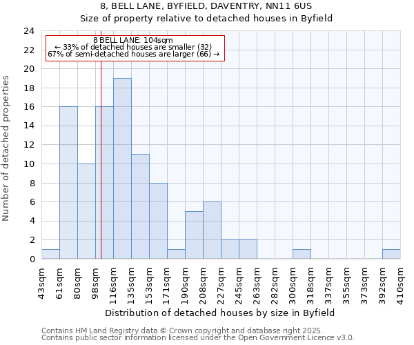 8, BELL LANE, BYFIELD, DAVENTRY, NN11 6US: Size of property relative to detached houses houses in Byfield