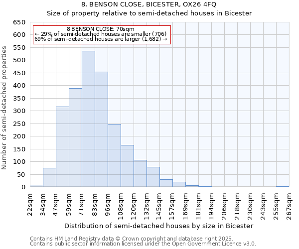 8, BENSON CLOSE, BICESTER, OX26 4FQ: Size of property relative to semi-detached houses houses in Bicester