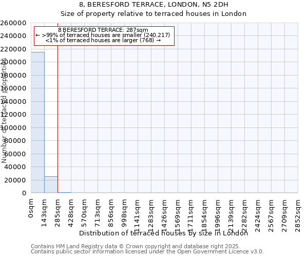 8, BERESFORD TERRACE, LONDON, N5 2DH: Size of property relative to terraced houses houses in London