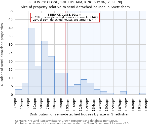 8, BEWICK CLOSE, SNETTISHAM, KING'S LYNN, PE31 7PJ: Size of property relative to semi-detached houses houses in Snettisham