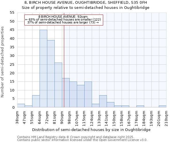8, BIRCH HOUSE AVENUE, OUGHTIBRIDGE, SHEFFIELD, S35 0FH: Size of property relative to semi-detached houses houses in Oughtibridge