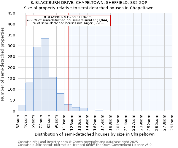8, BLACKBURN DRIVE, CHAPELTOWN, SHEFFIELD, S35 2QP: Size of property relative to semi-detached houses houses in Chapeltown
