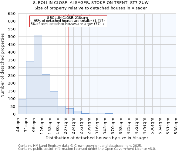 8, BOLLIN CLOSE, ALSAGER, STOKE-ON-TRENT, ST7 2UW: Size of property relative to detached houses houses in Alsager