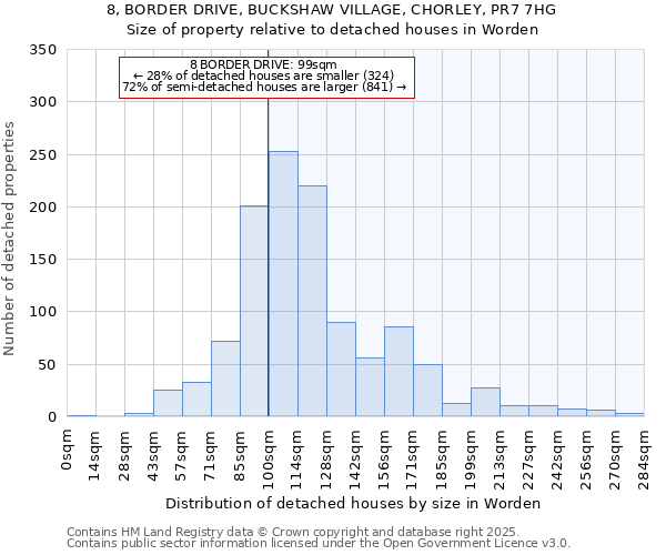 8, BORDER DRIVE, BUCKSHAW VILLAGE, CHORLEY, PR7 7HG: Size of property relative to detached houses houses in Worden