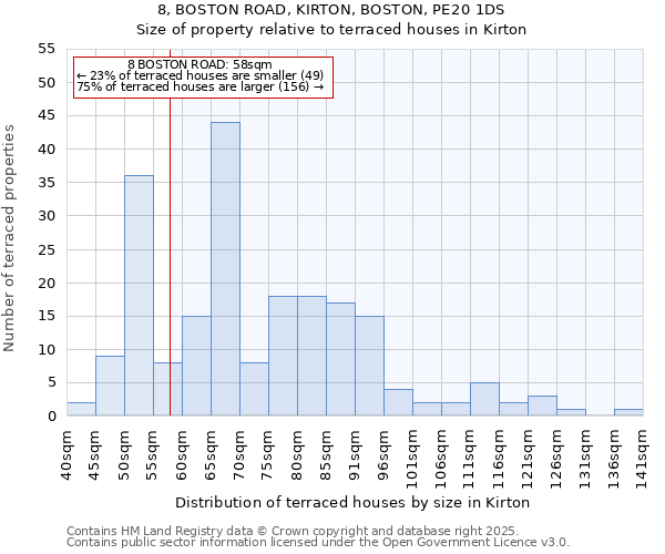 8, BOSTON ROAD, KIRTON, BOSTON, PE20 1DS: Size of property relative to terraced houses houses in Kirton
