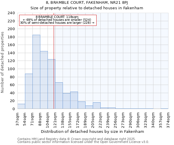 8, BRAMBLE COURT, FAKENHAM, NR21 8PJ: Size of property relative to detached houses houses in Fakenham