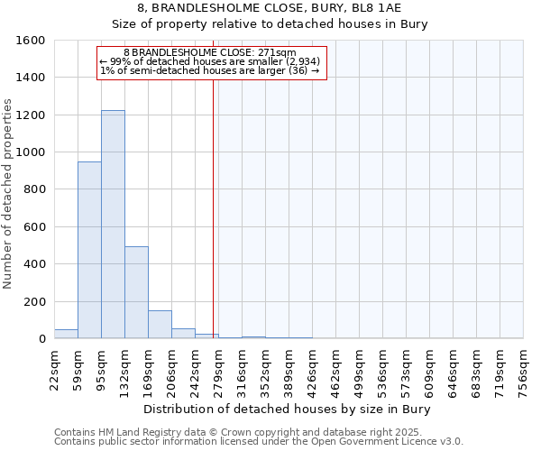 8, BRANDLESHOLME CLOSE, BURY, BL8 1AE: Size of property relative to detached houses houses in Bury