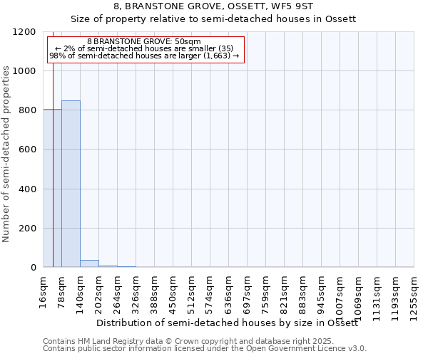 8, BRANSTONE GROVE, OSSETT, WF5 9ST: Size of property relative to semi-detached houses houses in Ossett