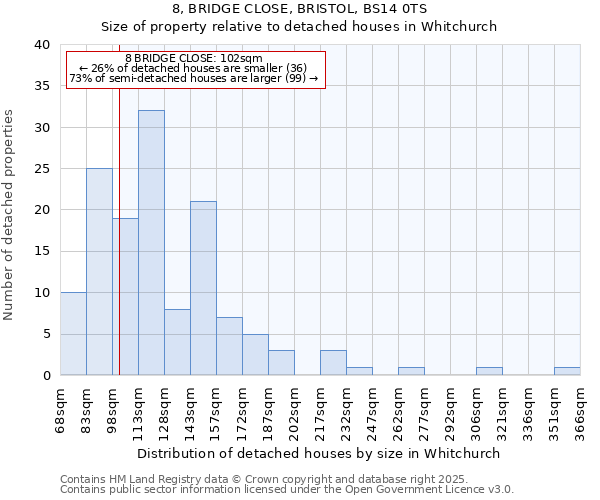 8, BRIDGE CLOSE, BRISTOL, BS14 0TS: Size of property relative to detached houses houses in Whitchurch