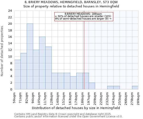 8, BRIERY MEADOWS, HEMINGFIELD, BARNSLEY, S73 0QW: Size of property relative to detached houses houses in Hemingfield