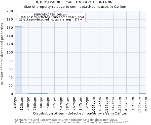 8, BROADACRES, CARLTON, GOOLE, DN14 9NF: Size of property relative to semi-detached houses houses in Carlton