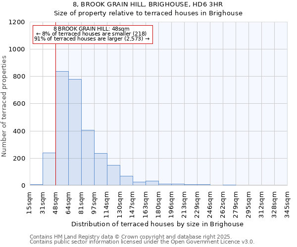 8, BROOK GRAIN HILL, BRIGHOUSE, HD6 3HR: Size of property relative to terraced houses houses in Brighouse