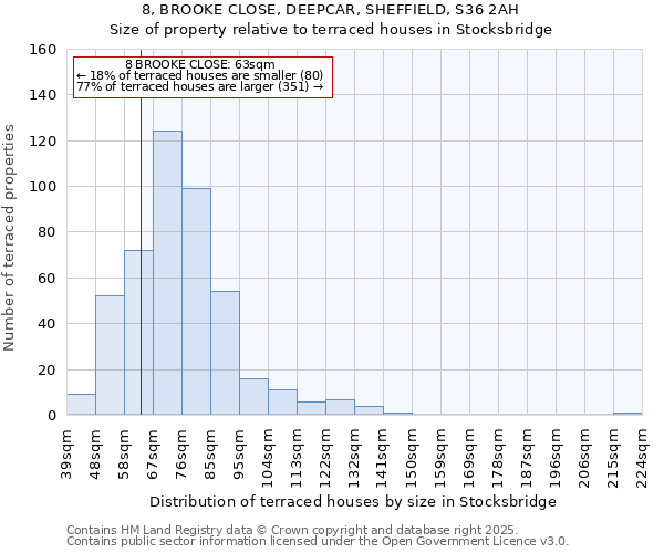8, BROOKE CLOSE, DEEPCAR, SHEFFIELD, S36 2AH: Size of property relative to terraced houses houses in Stocksbridge