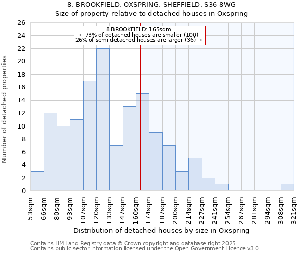8, BROOKFIELD, OXSPRING, SHEFFIELD, S36 8WG: Size of property relative to detached houses houses in Oxspring