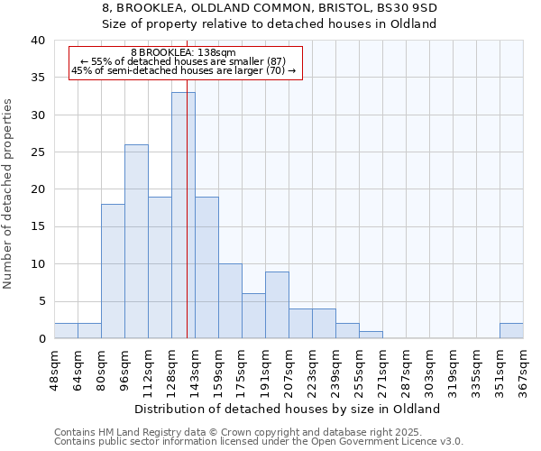 8, BROOKLEA, OLDLAND COMMON, BRISTOL, BS30 9SD: Size of property relative to detached houses houses in Oldland