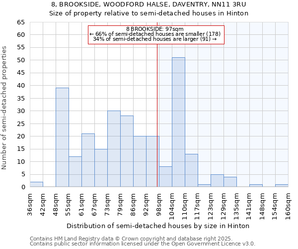 8, BROOKSIDE, WOODFORD HALSE, DAVENTRY, NN11 3RU: Size of property relative to semi-detached houses houses in Hinton
