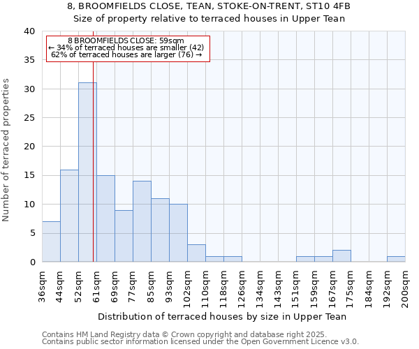 8, BROOMFIELDS CLOSE, TEAN, STOKE-ON-TRENT, ST10 4FB: Size of property relative to terraced houses houses in Upper Tean