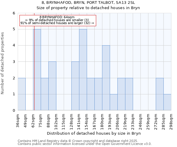 8, BRYNHAFOD, BRYN, PORT TALBOT, SA13 2SL: Size of property relative to detached houses houses in Bryn