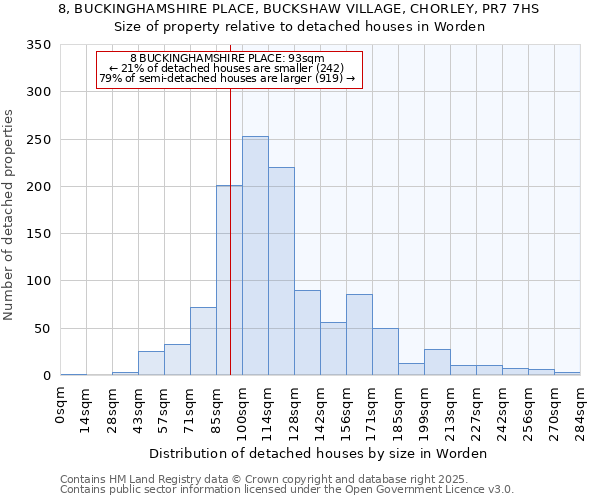 8, BUCKINGHAMSHIRE PLACE, BUCKSHAW VILLAGE, CHORLEY, PR7 7HS: Size of property relative to detached houses houses in Worden