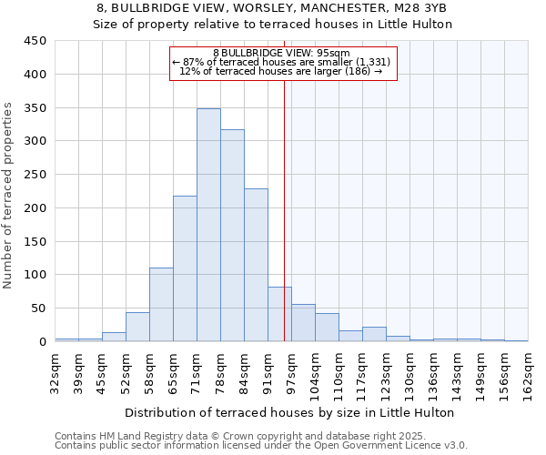 8, BULLBRIDGE VIEW, WORSLEY, MANCHESTER, M28 3YB: Size of property relative to terraced houses houses in Little Hulton