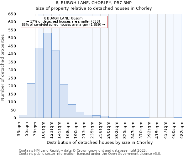 8, BURGH LANE, CHORLEY, PR7 3NP: Size of property relative to detached houses houses in Chorley