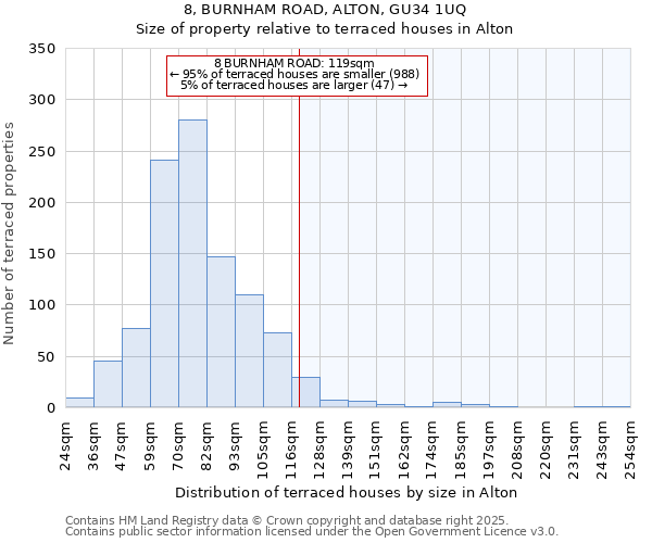 8, BURNHAM ROAD, ALTON, GU34 1UQ: Size of property relative to terraced houses houses in Alton