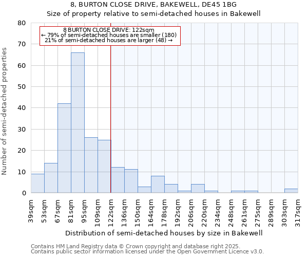 8, BURTON CLOSE DRIVE, BAKEWELL, DE45 1BG: Size of property relative to semi-detached houses houses in Bakewell