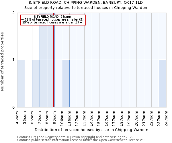 8, BYFIELD ROAD, CHIPPING WARDEN, BANBURY, OX17 1LD: Size of property relative to terraced houses houses in Chipping Warden
