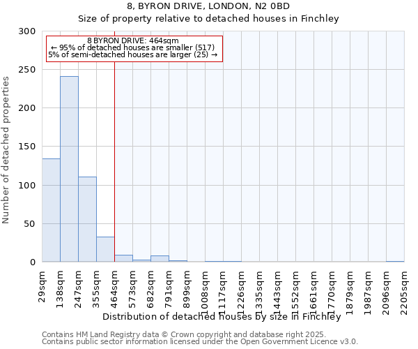 8, BYRON DRIVE, LONDON, N2 0BD: Size of property relative to detached houses houses in Finchley