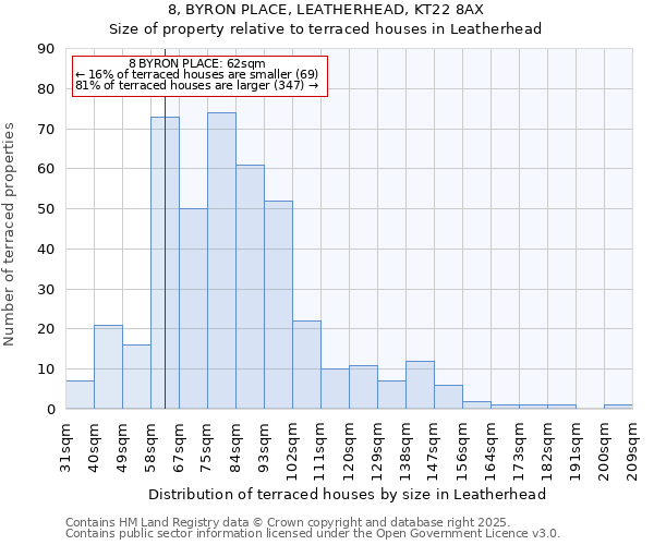 8, BYRON PLACE, LEATHERHEAD, KT22 8AX: Size of property relative to terraced houses houses in Leatherhead