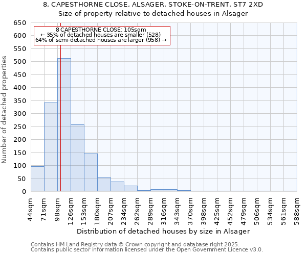 8, CAPESTHORNE CLOSE, ALSAGER, STOKE-ON-TRENT, ST7 2XD: Size of property relative to detached houses houses in Alsager