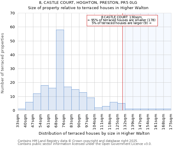8, CASTLE COURT, HOGHTON, PRESTON, PR5 0LG: Size of property relative to terraced houses houses in Higher Walton