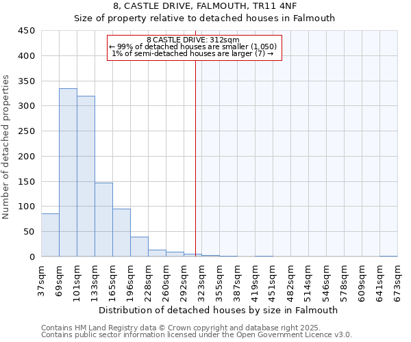 8, CASTLE DRIVE, FALMOUTH, TR11 4NF: Size of property relative to detached houses houses in Falmouth